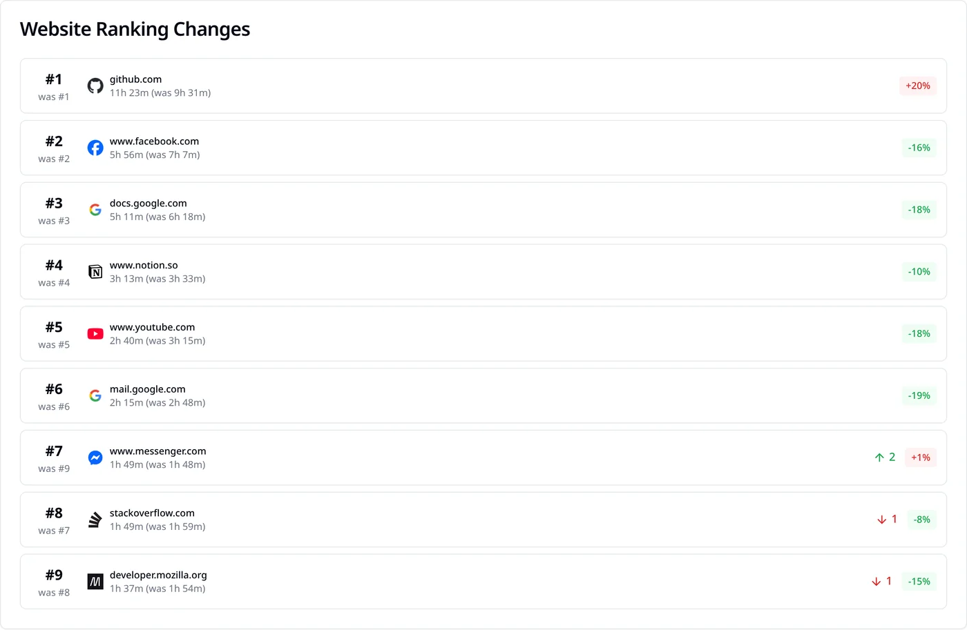 SiteKeeper weekly report ranking www.facebook.com and www.messenger.com as separate sites
