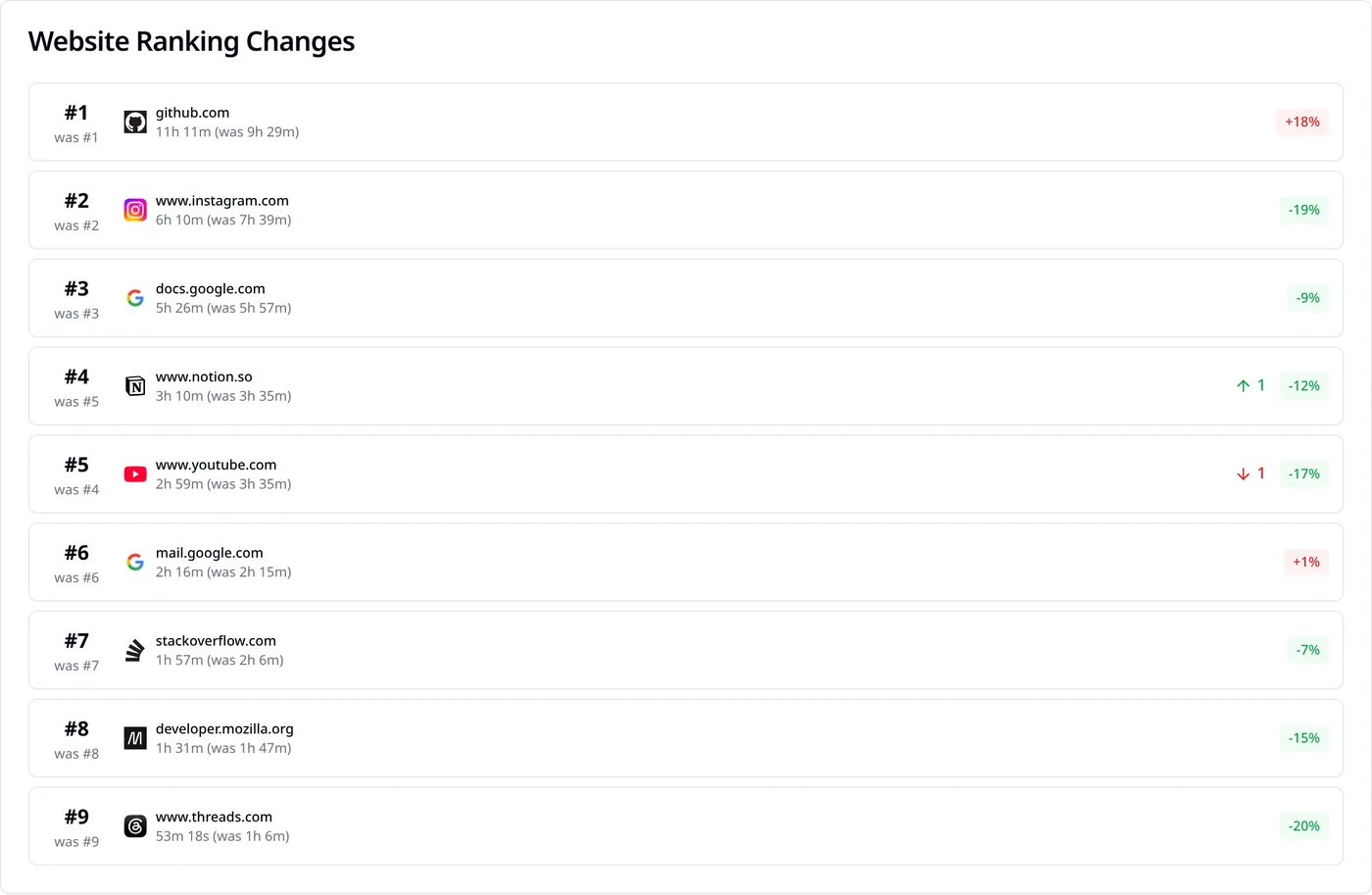 SiteKeeper weekly ranking listing www.instagram.com and www.threads.com as separate sites