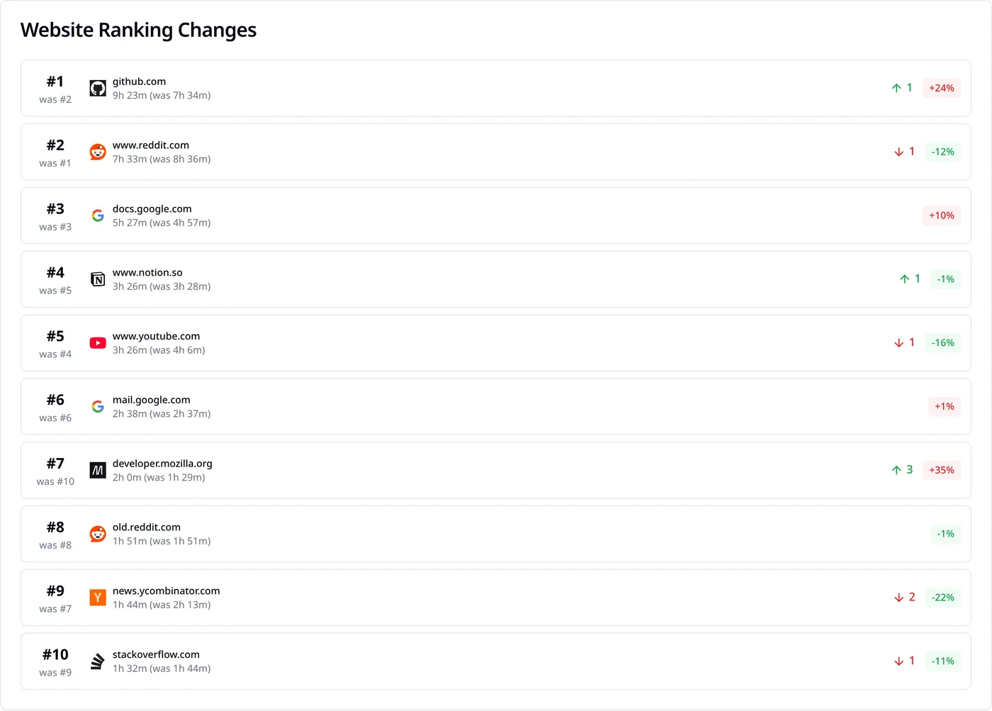 SiteKeeper weekly ranking listing www.reddit.com and old.reddit.com as separate sites