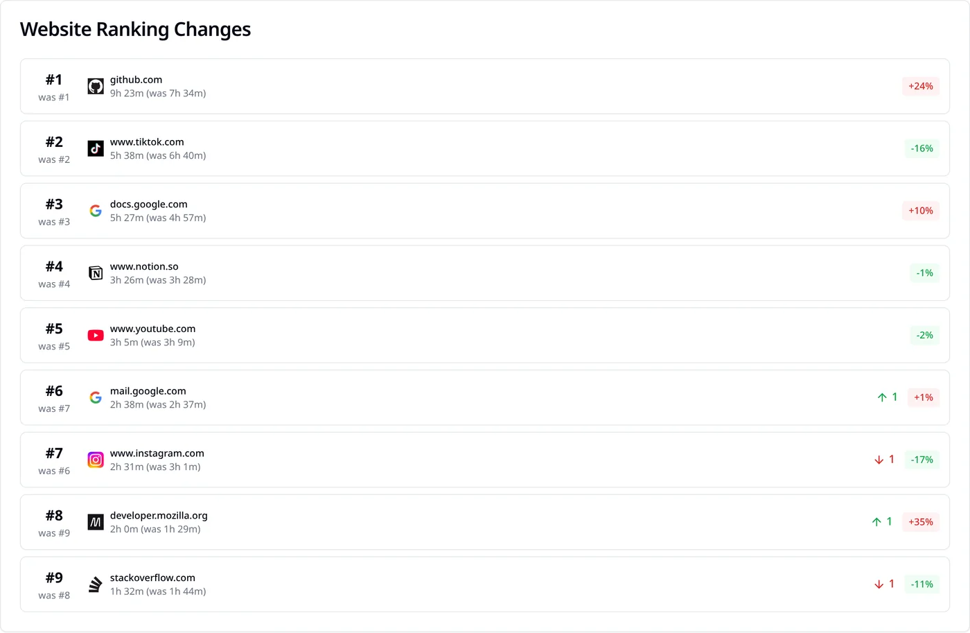 SiteKeeper weekly ranking with www.tiktok.com listed as its own site