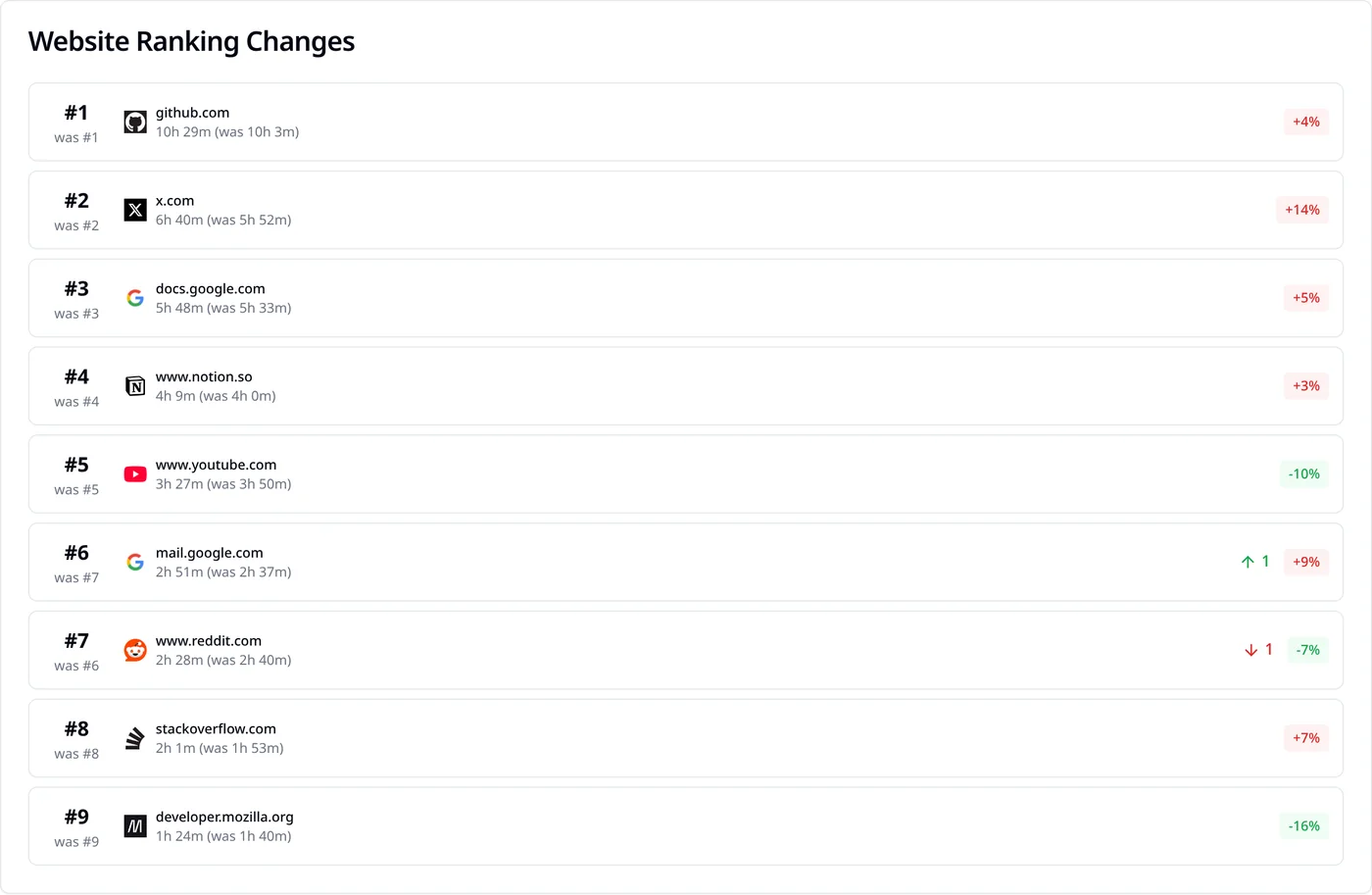 SiteKeeper weekly report ranking with x.com listed as its own site