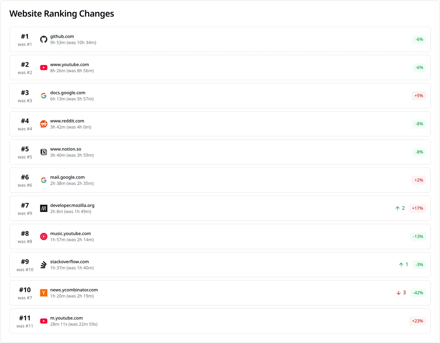 SiteKeeper weekly report ranking showing www.youtube.com, music.youtube.com and m.youtube.com as separate sites
